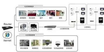 智慧社区平台系统，智慧社区信息系统