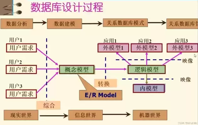 关系数据库规范化是为解决关系数据库中，关系数据库规范