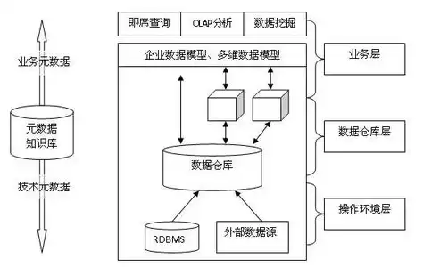 元数据就是指数据仓库中从外部数据源导入的数据，元数据是对数据仓库中数据的描述信息对吗为什么