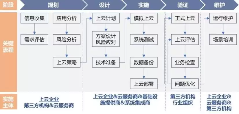 企业上云实施指南，企业上云方案测试和部署