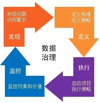 数据治理流程的定义是什么，数据治理流程的定义