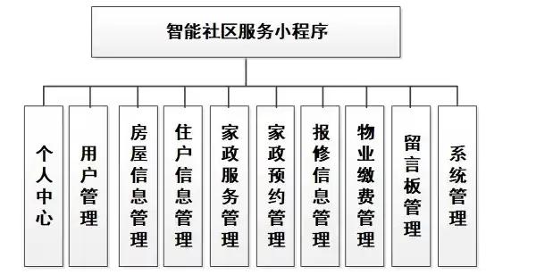 微信小程序社区服务平台，基于微信小程序的社区服务系统设计(开题报告)