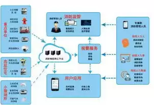 智慧消防云管理平台，云管理平台