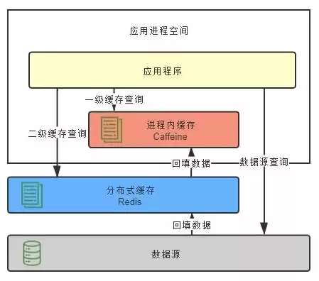 缓存优化redis，缓存优化