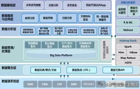 大数据开发平台，大数据开放平台解决方案