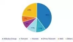 公有云市场占比，公有云市场占有率排名