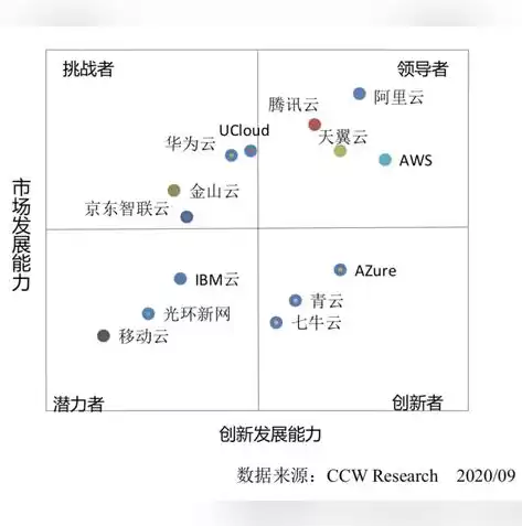 公有云市场规模，现在公有云市场怎么样