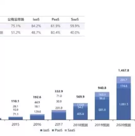 公有云市场规模，现在公有云市场怎么样