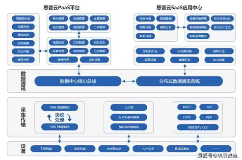 工业大数据分析系统设计，工业大数据分析平台技术架构包括