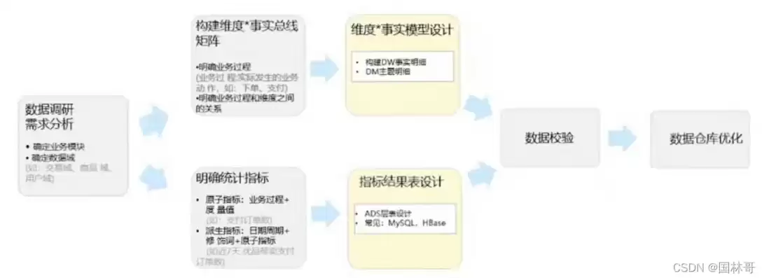 数据仓库维度建模流程，数据仓库维度建模