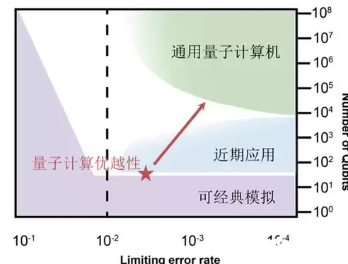 “九章二号”量子计算原型机成功研制，九章三号量子计算机底层是什么架构形式