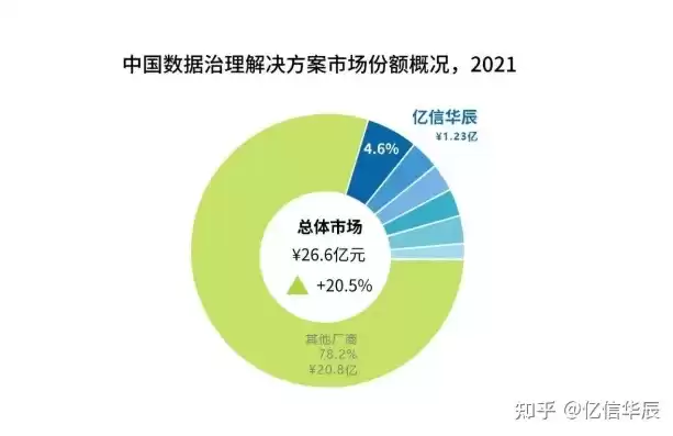 数据治理公司排名，数据治理企业排名前十