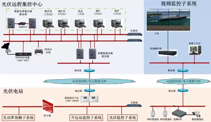 光伏储能系统设计方案，储能光伏监控网络拓扑图