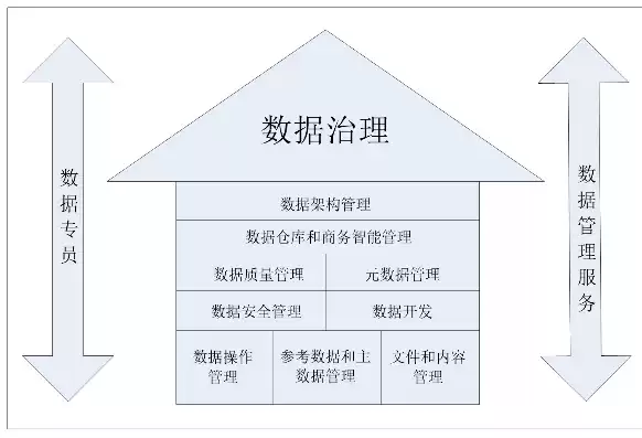 银行数据治理措施及成效，银行数据治理措施