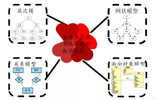 数据库有哪些模型类型组成，数据库有哪些模型类型