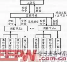 远控技术，控制系统配件远传国家执行标准是什么版本吗