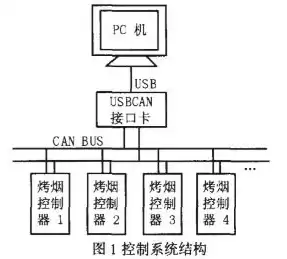 远控技术，控制系统配件远传国家执行标准是什么版本吗