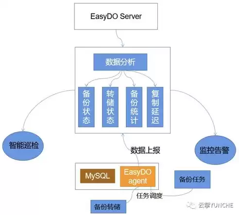 数据容灾的主要目的和实质是，数据容灾不包括数据的备份和恢复对吗