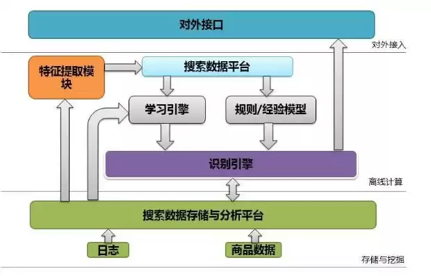 海量数据搜索解决方案，海量数据查询解决方案最新