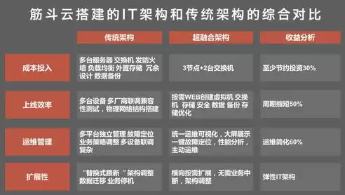 超融合架构解决方案，超融合和it架构区别