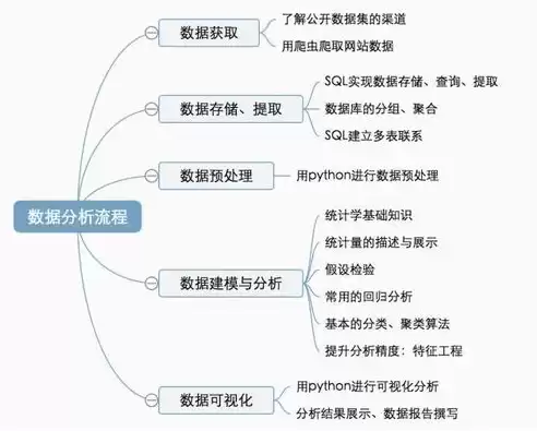 数据挖掘与数据分析要学什么专业，数据挖掘与数据分析要学什么