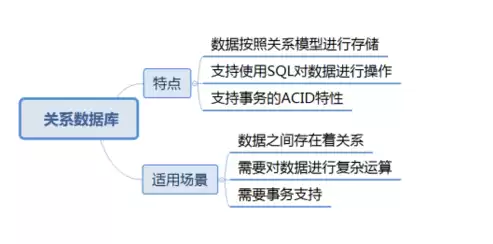 关系数据库的基本特点是，关系数据库系统的特点