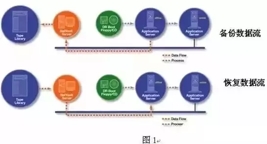 数据备份恢复的原理，数据备份与恢复考题的区别是什么