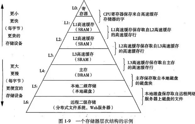 文件的存储方法，文件的存储方式主要有哪些