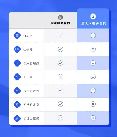 法大大电子合同收费标准，法大大电子合同和电子签混合云平台的区别