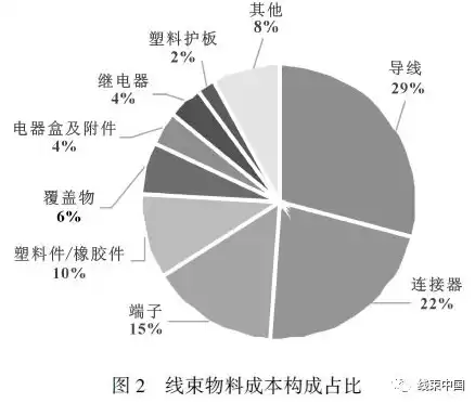 设计成本(设计方式和成本构成,降低成本的策略)，设计成本优化技巧