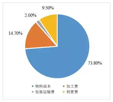 设计成本(设计方式和成本构成,降低成本的策略)，设计成本优化技巧