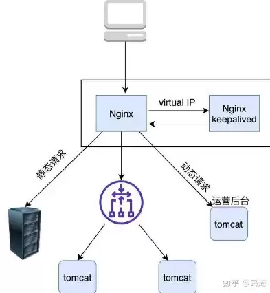 负载均衡是什么，负载均衡是啥