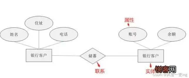 关系数据模型只能表示实体间的1:1联系，关系数据模型只能表示实体间的什么联系