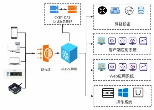 双因素认证有哪些方式，双因素认证示例