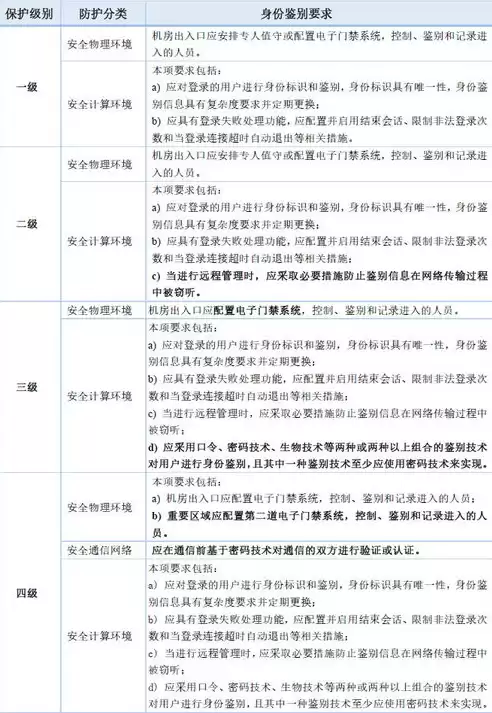 双因素认证有哪些方式，双因素认证示例