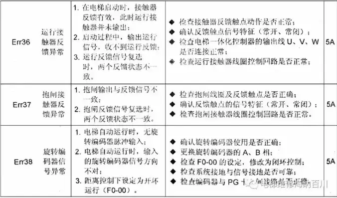 故障排除方法及检修步骤图片，故障排除方法及检修步骤