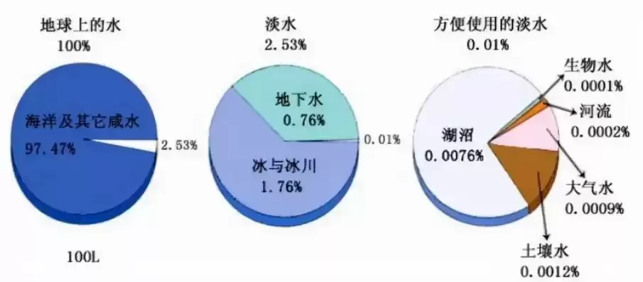 水资源利用率低的解决措施，水资源利用率是什么意思