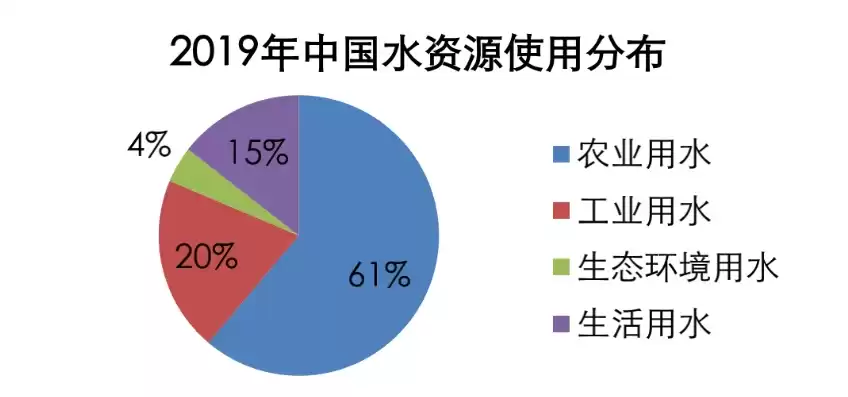 水资源利用率低的解决措施，水资源利用率是什么意思