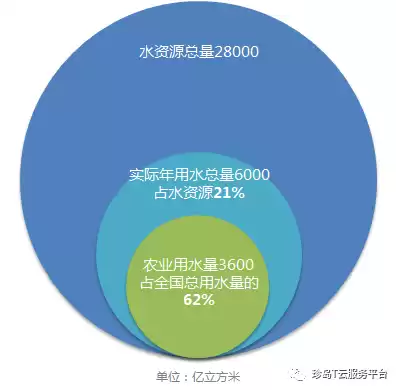 水资源利用率低的解决措施，水资源利用率是什么意思