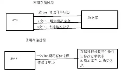 数据库存储过程使用，数据库的存储过程怎么调用