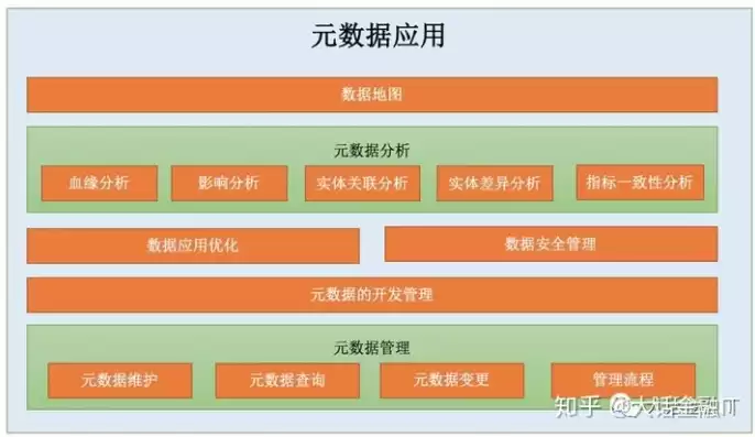 元数据在数据仓库中的地位，元数据是对数据仓库中数据的描述信息