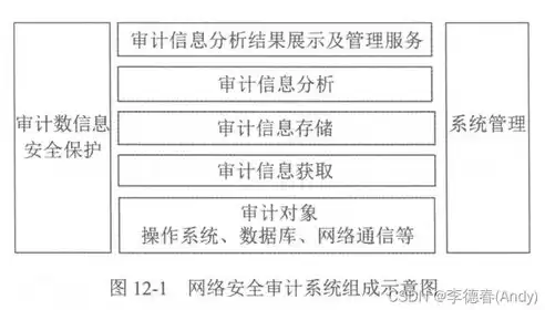 安全审计的主要作用，安全审计涉及四个基本要素是