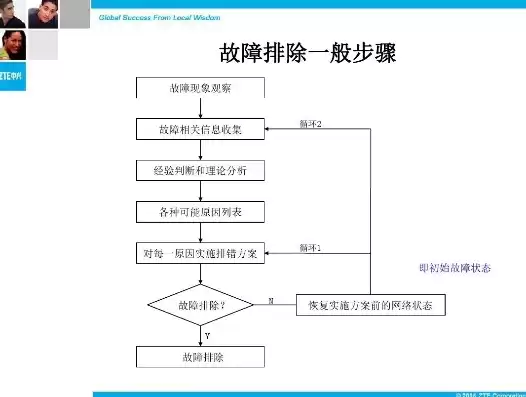 故障排除应遵循的原则是什么，故障排除者角色什么意思