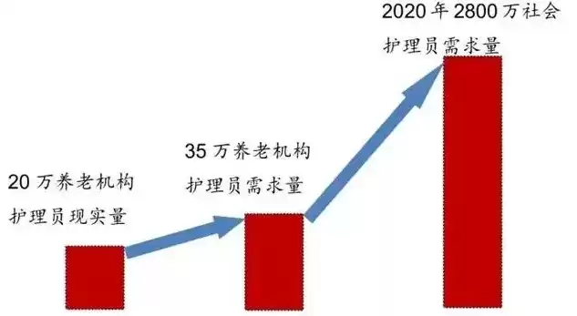 养老行业风口，养老行业布局推荐