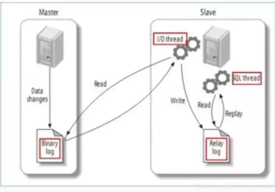 mysql数据库集群与负载均衡，数据库集群负载均衡