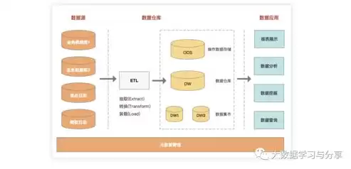 数据仓库技术的原理及方法是什么过程类型，数据仓库技术的原理及方法是什么过程