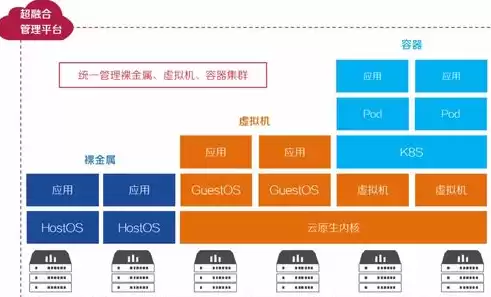 超融合 的基础功能，超融合基础结构