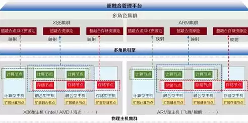 超融合 的基础功能，超融合基础结构