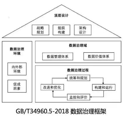 医院数据管理制度，医院数据治理框架、技术与实现