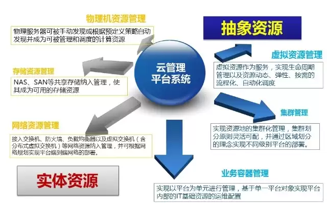 云管理机制中,资源管理系统的核心，云管理机制资源管理系统的核心技术